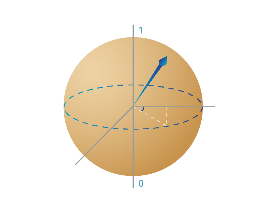 Qubit as a Bloch sphere  The angles show superposition and phase